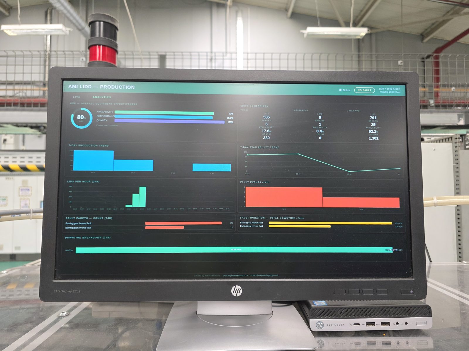 Analytics dashboard showing OEE breakdown, production trends, and fault analysis for an AMI lidding machine